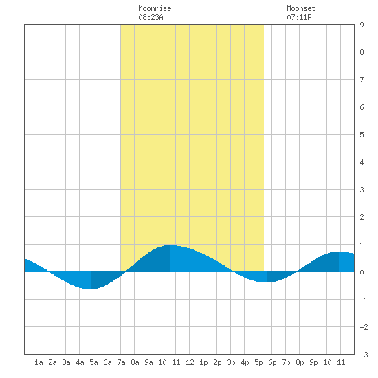 Greenbackville tide chart for Wednesday, February 2, 2022