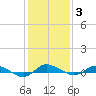 Greenbackville tide chart for Thursday, February 3, 2022