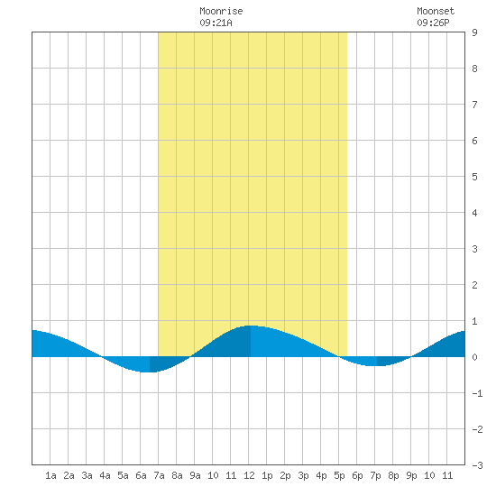 Greenbackville tide chart for Friday, February 4, 2022
