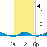 Greenbackville tide chart for Friday, February 4, 2022