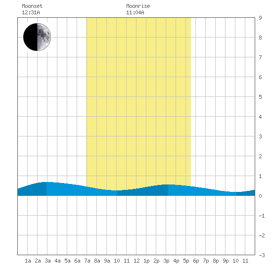 Greenbackville tide chart for Tuesday, February 8, 2022