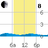 Greenbackville tide chart for Tuesday, February 8, 2022