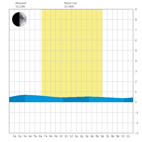 Greenbackville tide chart for Thursday, March 10, 2022
