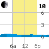 Greenbackville tide chart for Thursday, March 10, 2022