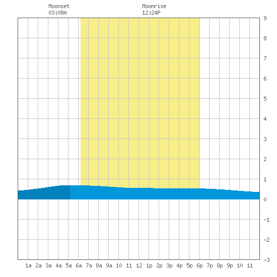 Greenbackville tide chart for Saturday, March 12, 2022