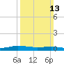 Greenbackville tide chart for Sunday, March 13, 2022