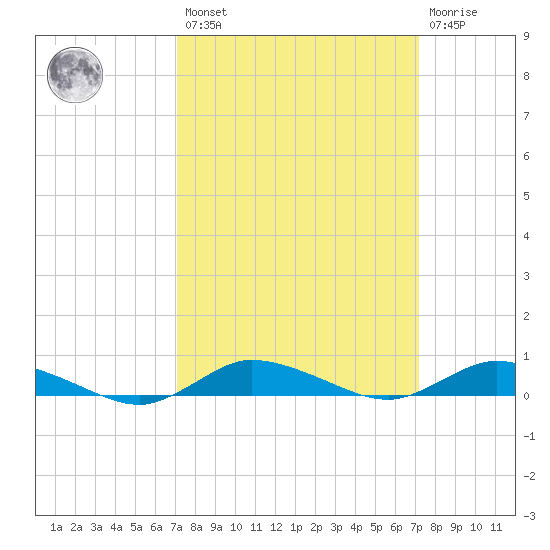 Greenbackville tide chart for Friday, March 18, 2022