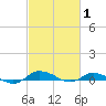 Greenbackville tide chart for Tuesday, March 1, 2022