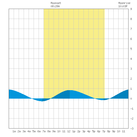 Greenbackville tide chart for Sunday, March 20, 2022