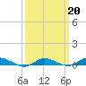 Greenbackville tide chart for Sunday, March 20, 2022