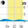 Greenbackville tide chart for Friday, March 25, 2022