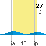 Greenbackville tide chart for Sunday, March 27, 2022