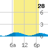 Greenbackville tide chart for Monday, March 28, 2022