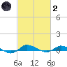 Greenbackville tide chart for Wednesday, March 2, 2022