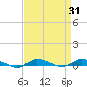 Greenbackville tide chart for Thursday, March 31, 2022