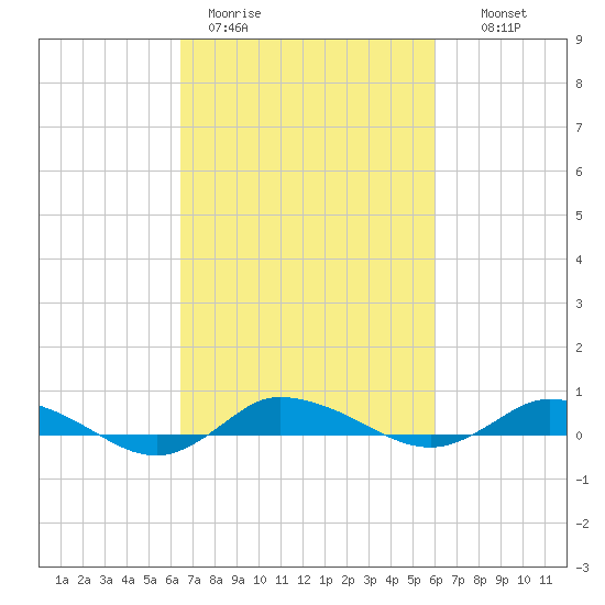 Greenbackville tide chart for Friday, March 4, 2022