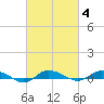 Greenbackville tide chart for Friday, March 4, 2022