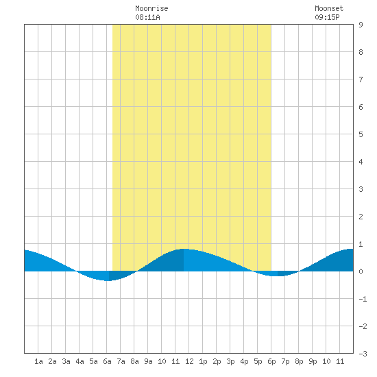 Greenbackville tide chart for Saturday, March 5, 2022