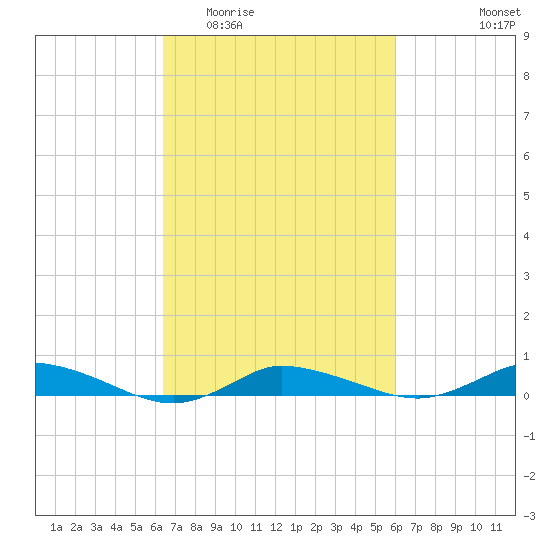 Greenbackville tide chart for Sunday, March 6, 2022