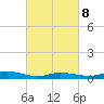 Greenbackville tide chart for Tuesday, March 8, 2022