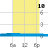 Greenbackville tide chart for Sunday, April 10, 2022