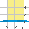 Greenbackville tide chart for Monday, April 11, 2022