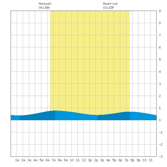 Greenbackville tide chart for Tuesday, April 12, 2022