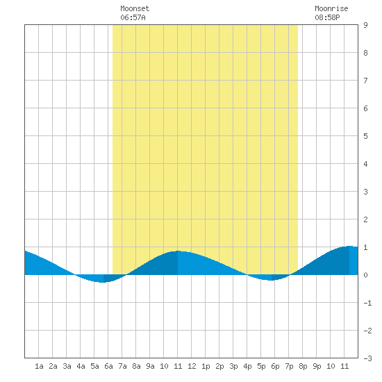 Greenbackville tide chart for Sunday, April 17, 2022