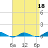 Greenbackville tide chart for Monday, April 18, 2022