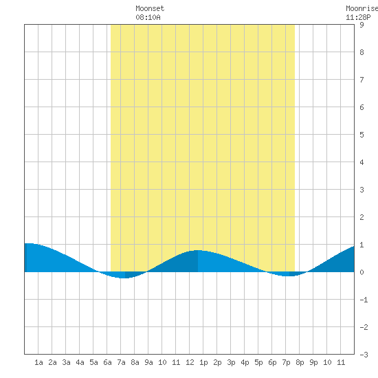 Greenbackville tide chart for Tuesday, April 19, 2022