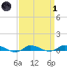 Greenbackville tide chart for Friday, April 1, 2022