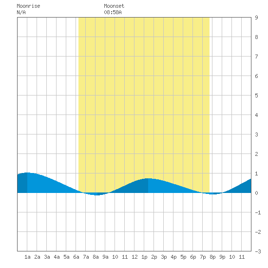 Greenbackville tide chart for Wednesday, April 20, 2022