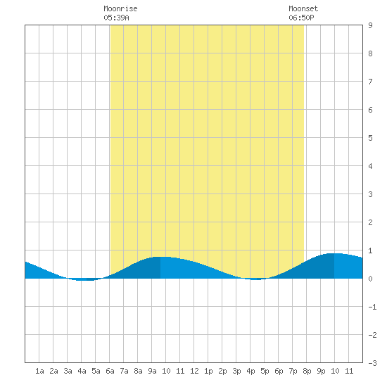Greenbackville tide chart for Friday, April 29, 2022