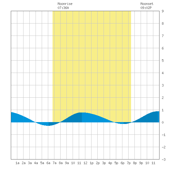 Greenbackville tide chart for Saturday, April 2, 2022