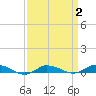 Greenbackville tide chart for Saturday, April 2, 2022