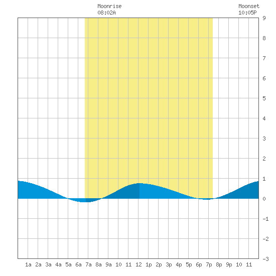 Greenbackville tide chart for Sunday, April 3, 2022