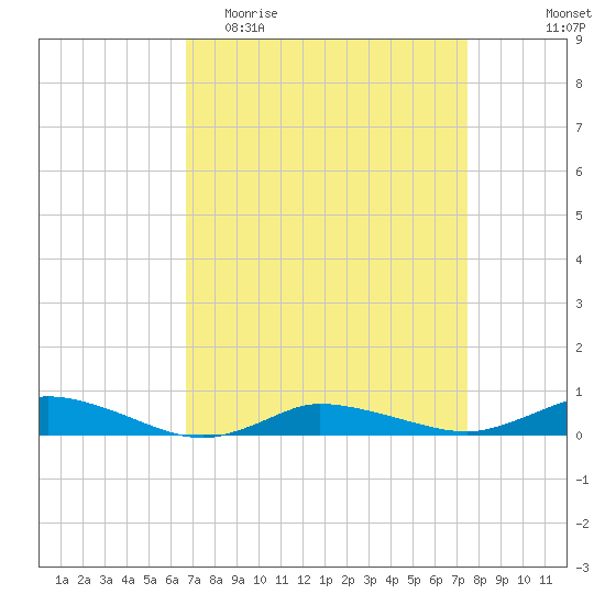 Greenbackville tide chart for Monday, April 4, 2022
