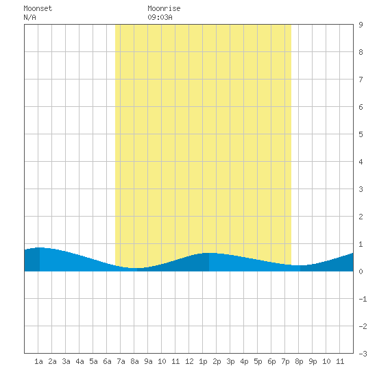 Greenbackville tide chart for Tuesday, April 5, 2022