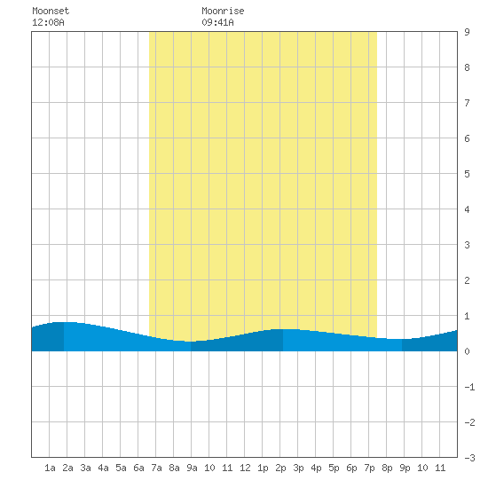 Greenbackville tide chart for Wednesday, April 6, 2022
