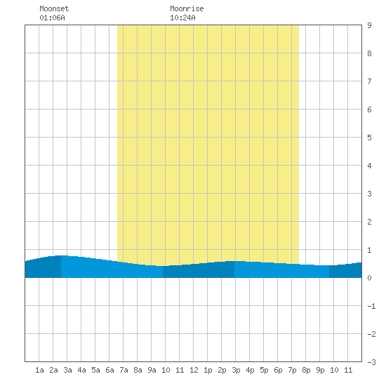 Greenbackville tide chart for Thursday, April 7, 2022