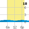 Greenbackville tide chart for Tuesday, May 10, 2022