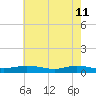 Greenbackville tide chart for Wednesday, May 11, 2022