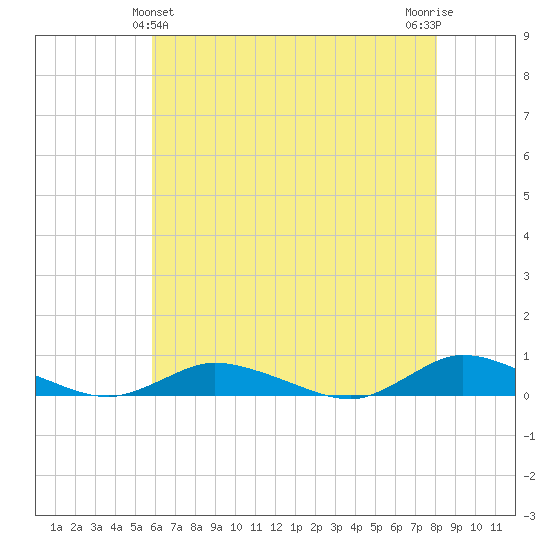 Greenbackville tide chart for Saturday, May 14, 2022