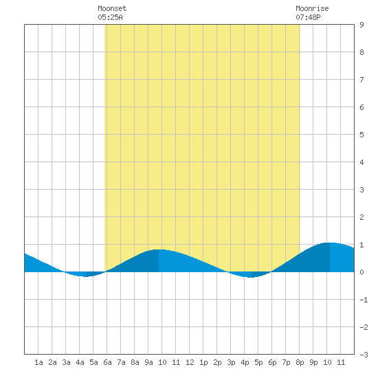 Greenbackville tide chart for Sunday, May 15, 2022