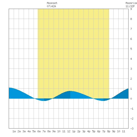 Greenbackville tide chart for Wednesday, May 18, 2022