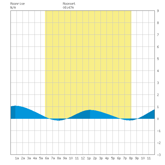 Greenbackville tide chart for Thursday, May 19, 2022