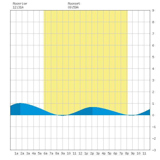 Greenbackville tide chart for Friday, May 20, 2022