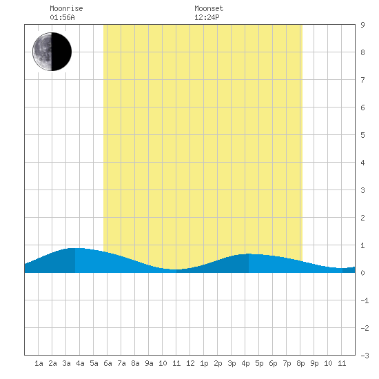 Greenbackville tide chart for Sunday, May 22, 2022