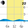 Greenbackville tide chart for Sunday, May 22, 2022