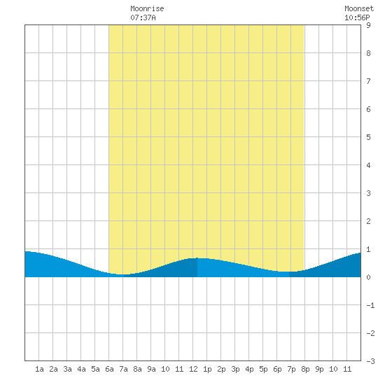 Greenbackville tide chart for Tuesday, May 3, 2022